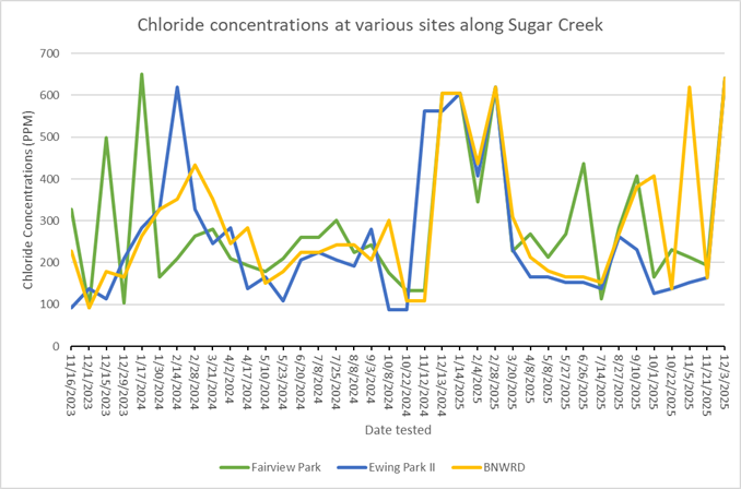 graph showing chloride concentrations at various sites along sugar creek