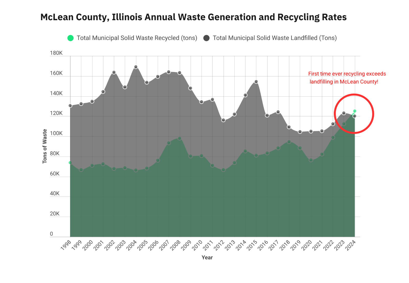 McLean County Annual Waste and Generation Rates